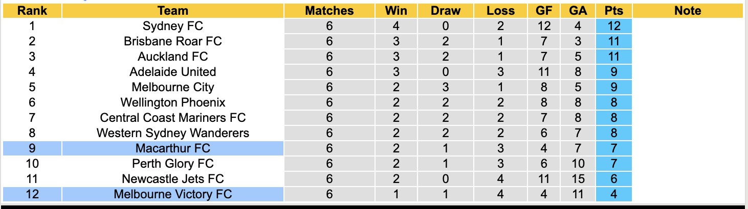 Nhận định, soi kèo Macarthur vs Melbourne Victory, 15h35 ngày 5/12: 3 điểm nhọc nhằn - Ảnh 5