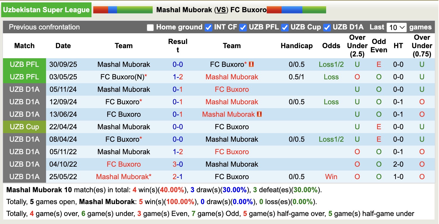 Nhận định, soi kèo Mashal Muborak vs Buxoro, 17h00 ngày 5/12: Trái đắng xa nhà - Ảnh 4