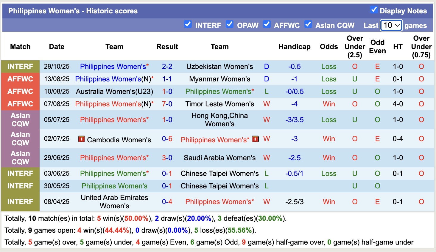 Nhận định, soi kèo Nữ Myanmar vs Nữ Philippines, 16h00 ngày 5/12: Tin tưởng Nữ Myanmar - Ảnh 2