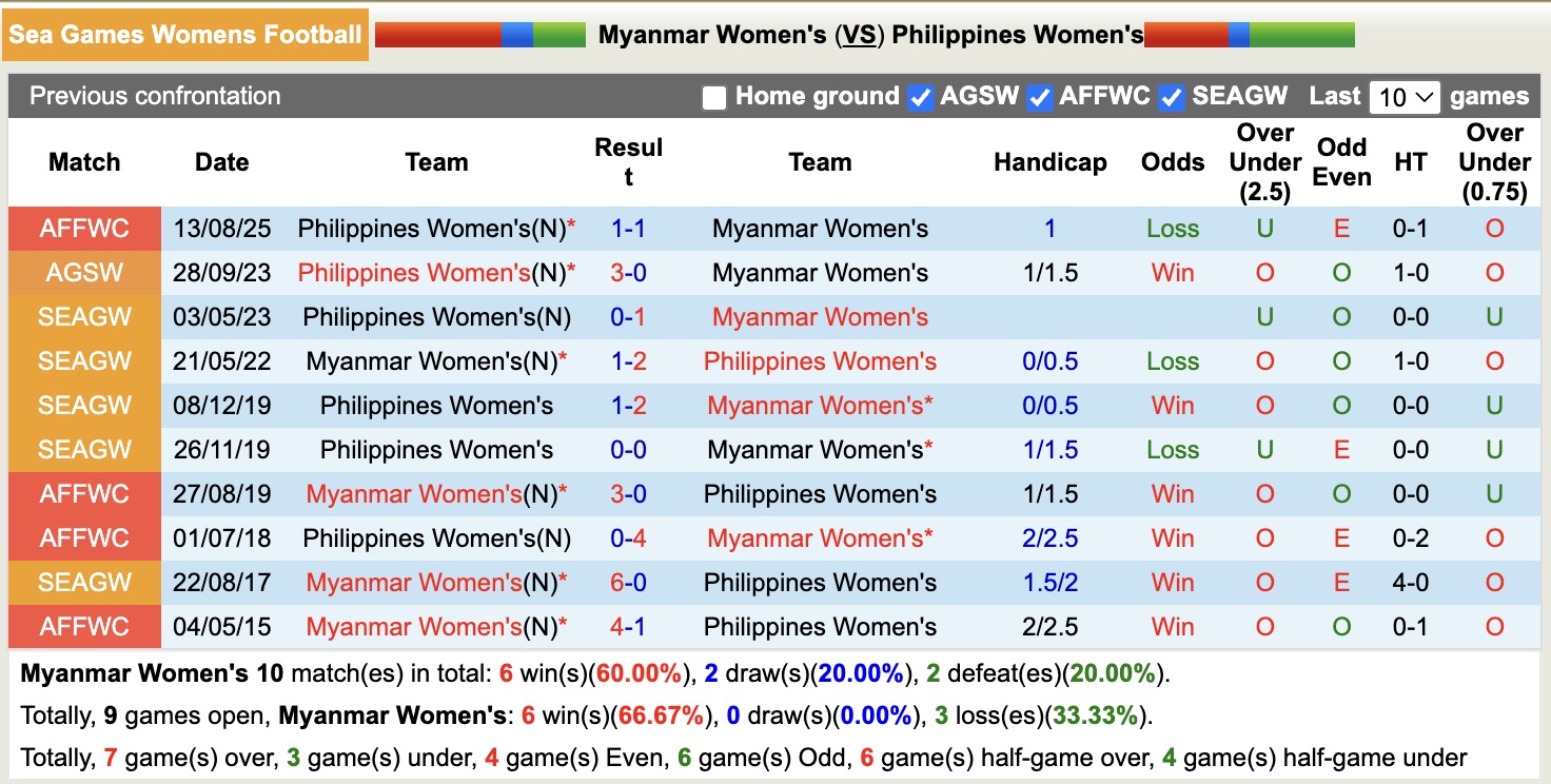 Nhận định, soi kèo Nữ Myanmar vs Nữ Philippines, 16h00 ngày 5/12: Tin tưởng Nữ Myanmar - Ảnh 3