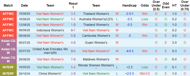 Nhận định, soi kèo nữ Việt Nam vs nữ Malaysia, 18h30 ngày 5/12: Game dễ - Ảnh 1