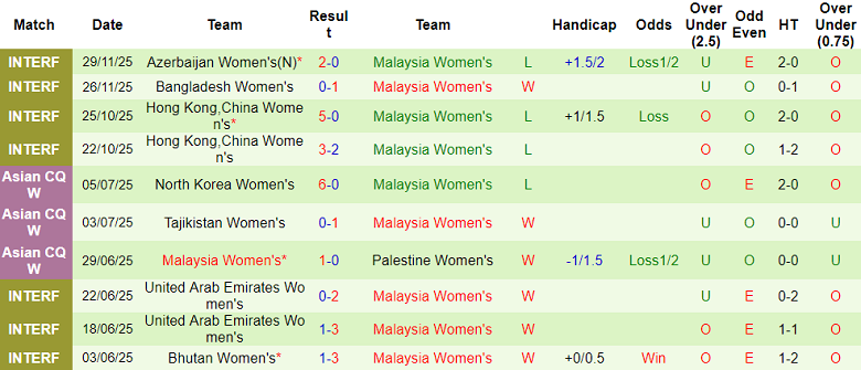 Nhận định, soi kèo nữ Việt Nam vs nữ Malaysia, 18h30 ngày 5/12: Game dễ - Ảnh 2