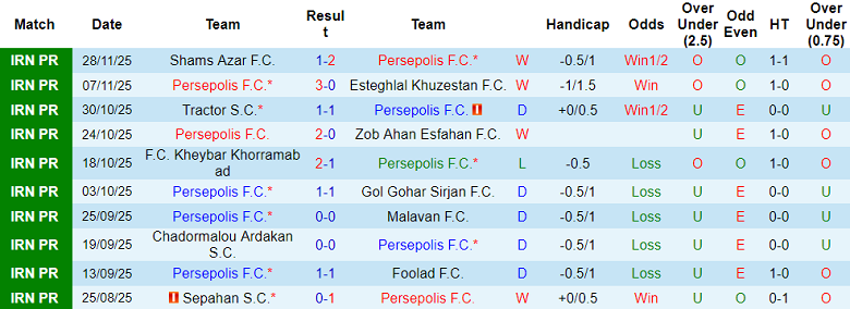 Nhận định, soi kèo Persepolis vs Esteghlal FC, 18h30 ngày 5/12: Chủ nhà đáng tin - Ảnh 1