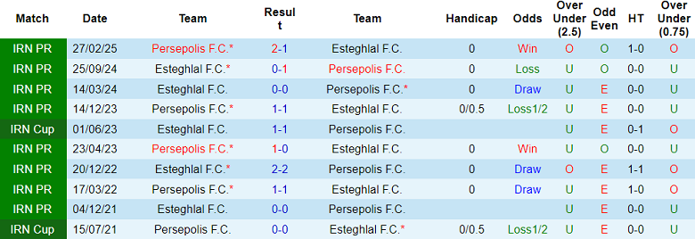 Nhận định, soi kèo Persepolis vs Esteghlal FC, 18h30 ngày 5/12: Chủ nhà đáng tin - Ảnh 3
