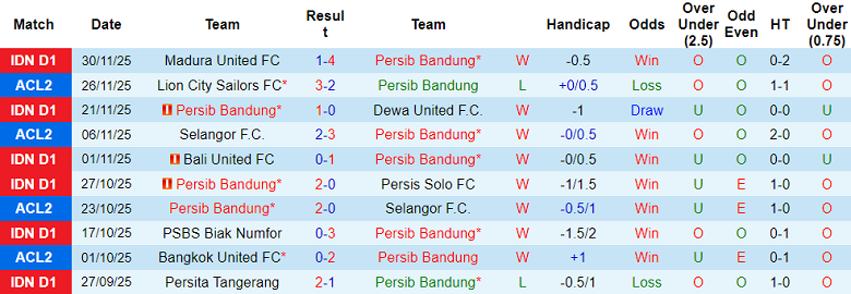 Nhận định, soi kèo Persib Bandung vs Borneo FC, 19h00 ngày 5/12: Thua tiếp - Ảnh 1