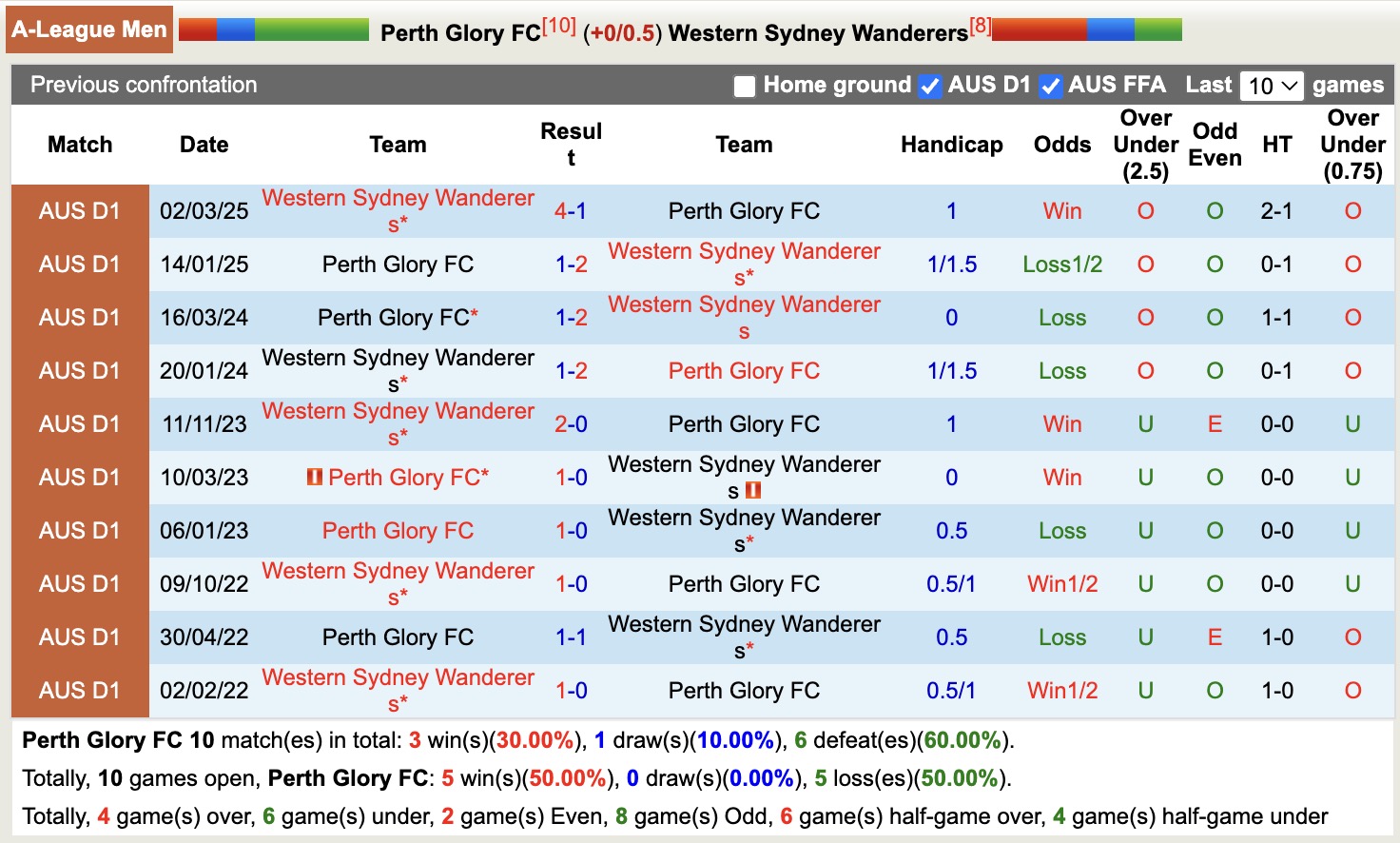 Nhận định, soi kèo Perth Glory vs Western Sydney Wanderers, 17h45 ngày 5/12: Chủ nhà thăng hoa - Ảnh 4