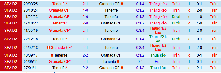 Nhận định, soi kèo Tenerife vs Granada - Ảnh 3