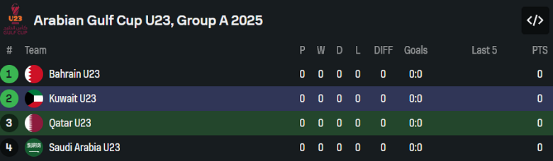 Nhận định, soi kèo U23 Saudi Arabia vs U23 Bahrain, 19h00 ngày 5/12: Bất ngờ? - Ảnh 4