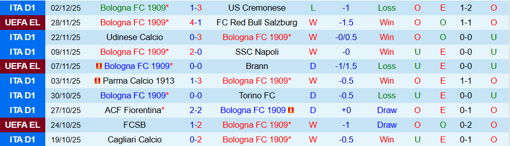 Soi kèo góc Bologna vs Parma, 00h00 ngày 5/12 - Ảnh 1