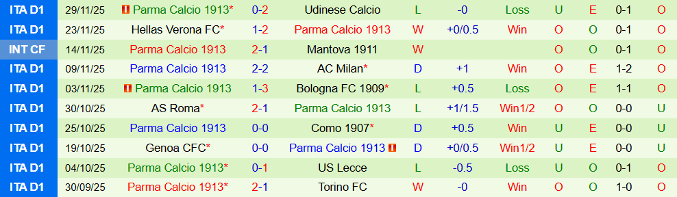 Soi kèo góc Bologna vs Parma, 00h00 ngày 5/12 - Ảnh 2