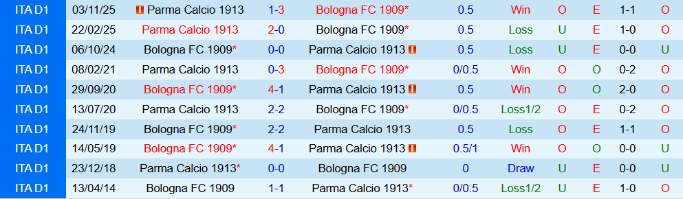 Soi kèo góc Bologna vs Parma, 00h00 ngày 5/12 - Ảnh 3