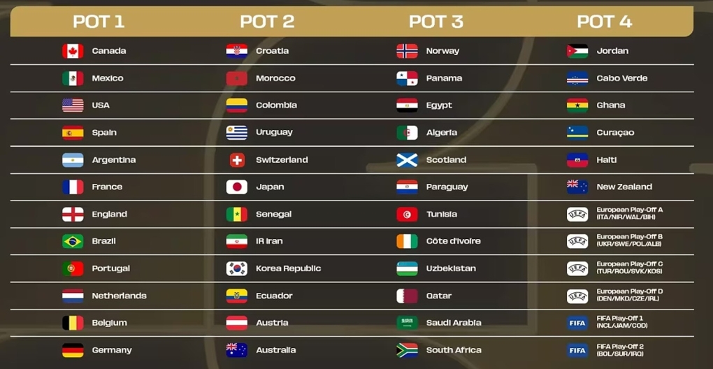 Hôm nay bốc thăm World Cup 2026: Chờ bảng tử thần xuất hiện - Ảnh 1