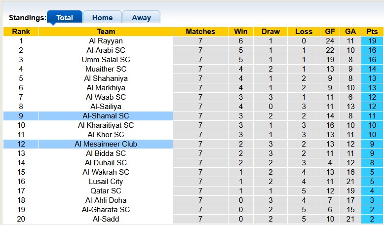 Nhận định, soi kèo Al Mesaimeer vs Al-Shamal, 23h30 ngày 5/12: Trên cơ đối thủ - Ảnh 4