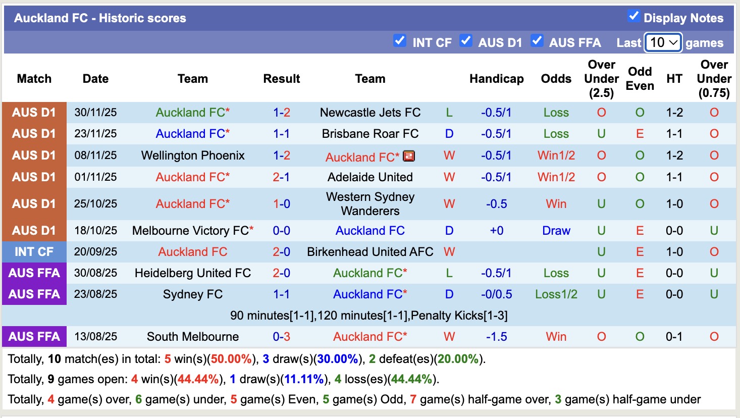 Nhận định, soi kèo Auckland vs Wellington Phoenix, 11h00 ngày 6/12: Nỗi đau kéo dài - Ảnh 2