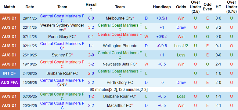 Nhận định, soi kèo Central Coast Mariners vs Sydney FC, 15h35 ngày 6/12: Thất vọng cửa trên - Ảnh 1