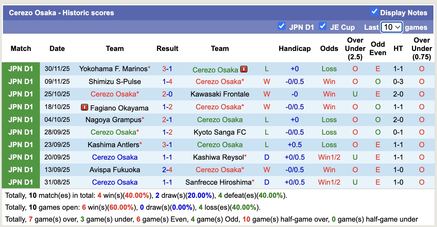 Nhận định, soi kèo Cerezo Osaka vs Yokohama, 12h00 ngày 6/12: Buông xuôi - Ảnh 2