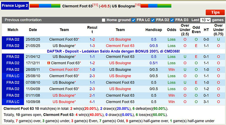 Nhận định, soi kèo Clermont vs US Boulogne, 2h ngày 6/12: Lợi thế mong manh - Ảnh 1