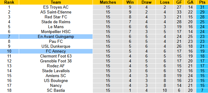 Nhận định, soi kèo En Avant Guingamp vs Annecy, 2h00 ngày 6/12: Tận dụng lợi thế - Ảnh 5