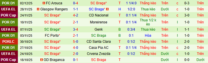 Nhận định, soi kèo Famalicao vs Braga - Ảnh 2