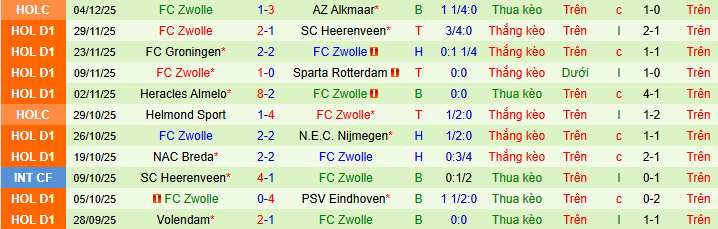 Nhận định, soi kèo Feyenoord vs PEC Zwolle - Ảnh 3