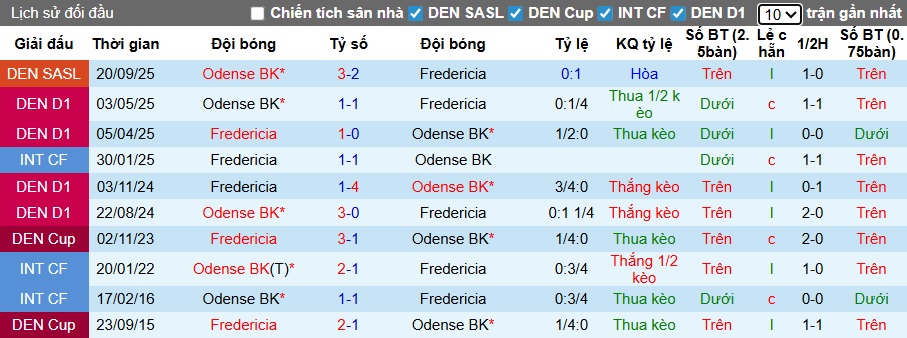 Nhận định, soi kèo Fredericia vs Odense, 01h00 ngày 6/12: Ca khúc khải hoàn - Ảnh 2