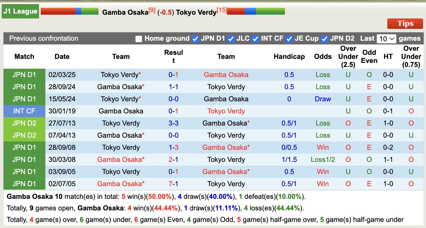 Nhận định, soi kèo Gamba Osaka vs Tokyo Verdy, 12h00 ngày 6/12: Chiến thắng nhọc nhằn - Ảnh 4