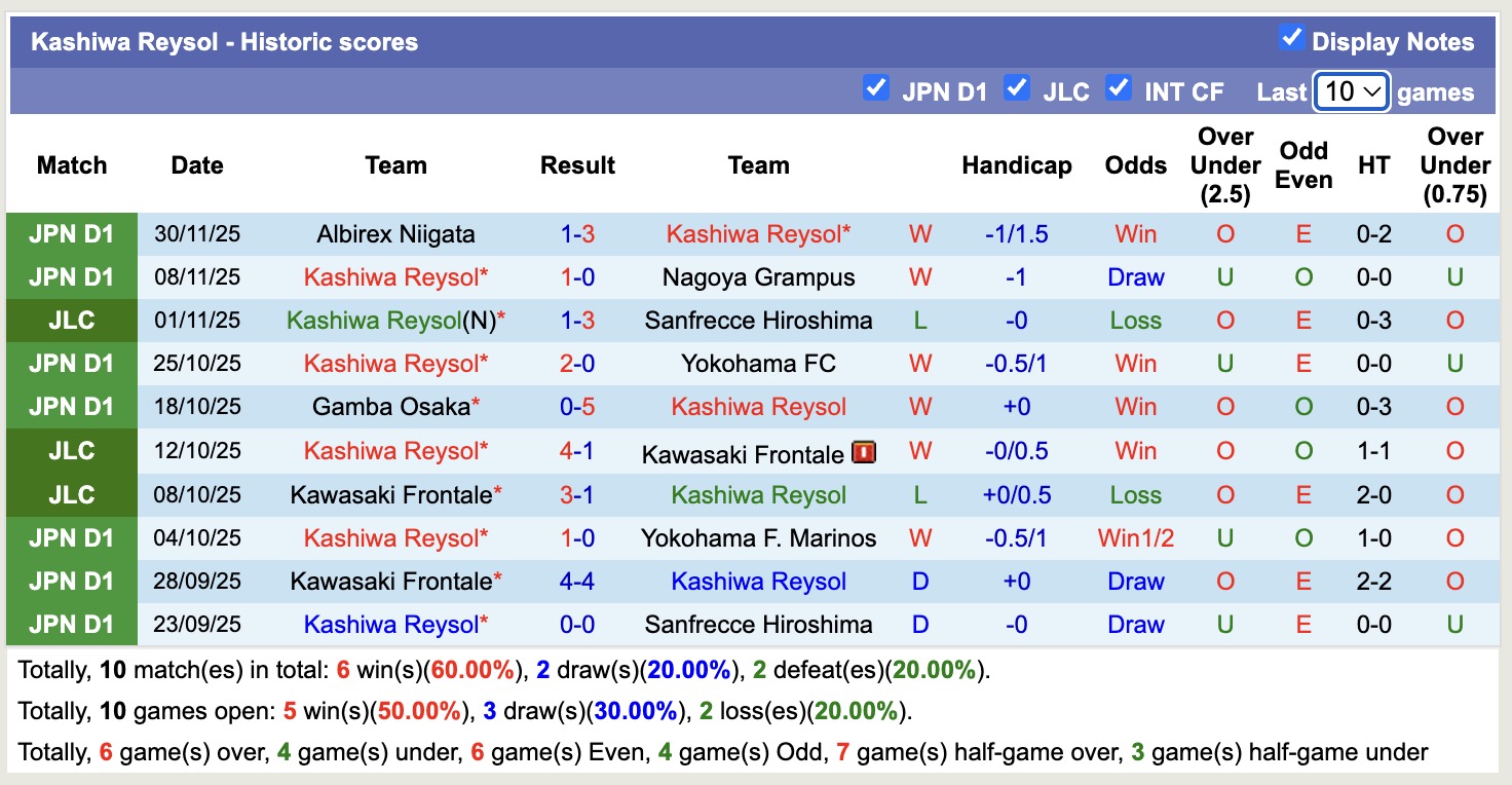 Nhận định, soi kèo Kashiwa Reysol vs Machida Zelvia, 12h00 ngày 6/12: Đối thủ khó chịu - Ảnh 2