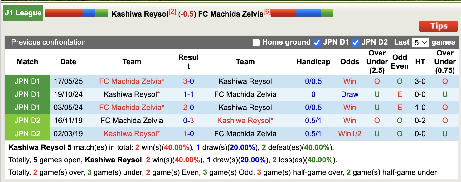 Nhận định, soi kèo Kashiwa Reysol vs Machida Zelvia, 12h00 ngày 6/12: Đối thủ khó chịu - Ảnh 4