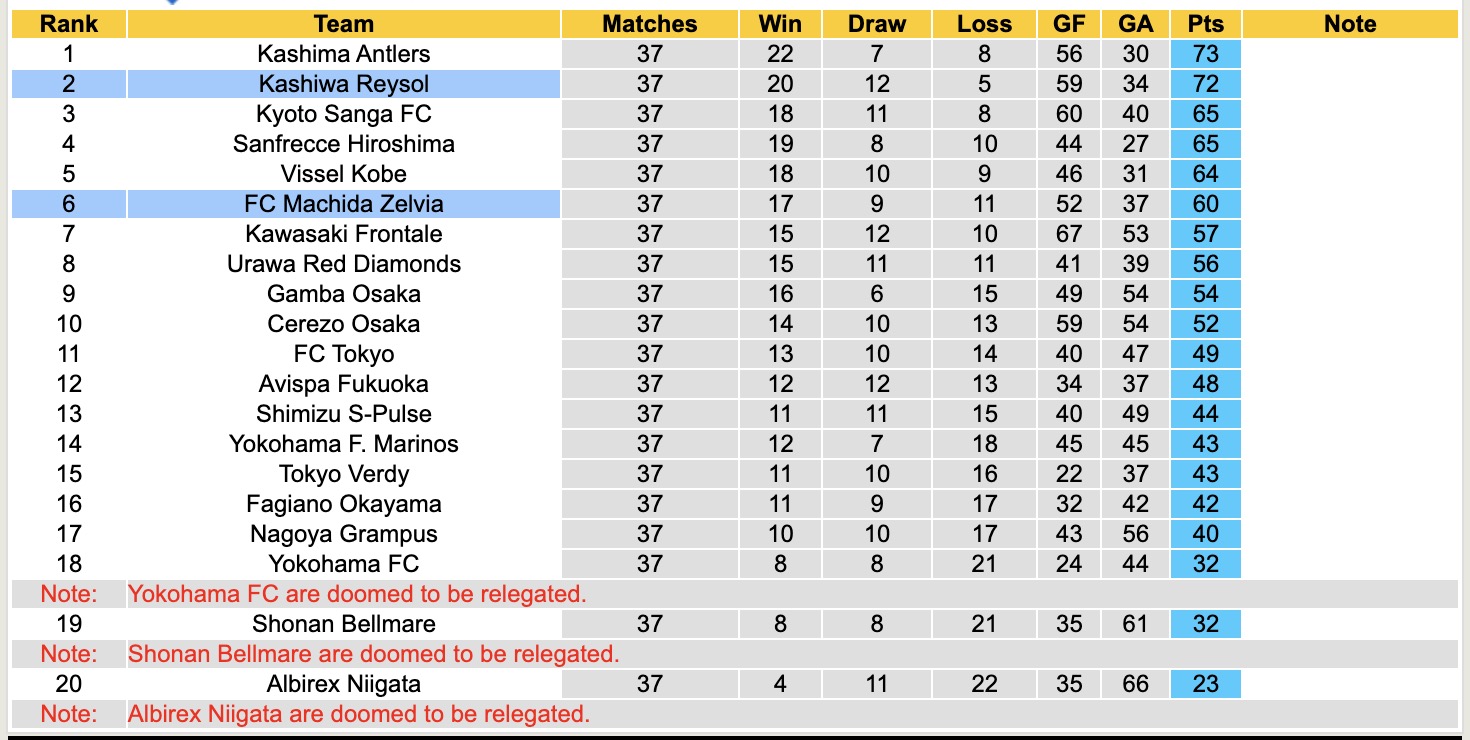 Nhận định, soi kèo Kashiwa Reysol vs Machida Zelvia, 12h00 ngày 6/12: Đối thủ khó chịu - Ảnh 5