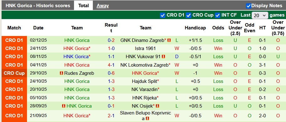 Nhận định, soi kèo Koprivnica vs HNK Gorica, 0h00 ngày 6/12: Tiếp tục thăng hoa - Ảnh 2