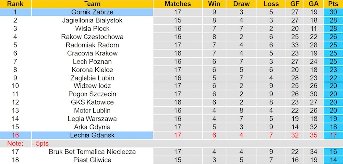 Nhận định, soi kèo Lechia Gdansk vs Gornik Zabrze, 2h30 ngày 6/12: Khó có bất ngờ - Ảnh 5