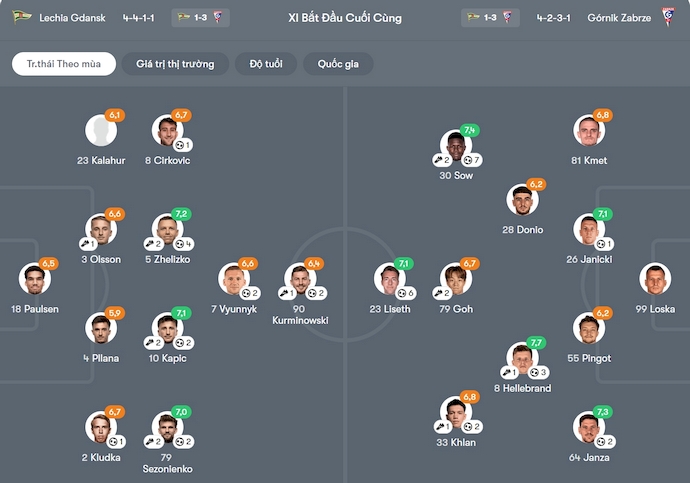 Nhận định, soi kèo Lechia Gdansk vs Gornik Zabrze, 2h30 ngày 6/12: Khó có bất ngờ - Ảnh 7