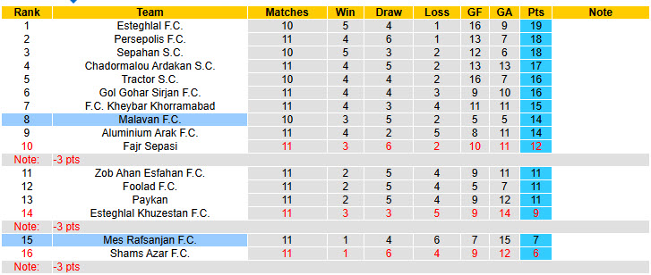 Nhận định, soi kèo Malavan vs Mes Rafsanjan, 20h30 ngày 5/12: Trở lại mạch chiến thắng - Ảnh 4