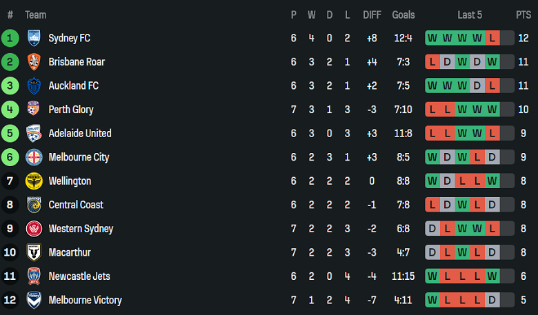 Nhận định, soi kèo Newcastle Jets vs Melbourne City, 13h00 ngày 6/12: Đối thủ khó chịu - Ảnh 4