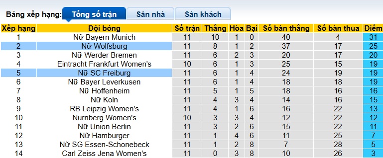 Nhận định, soi kèo Nữ Wolfsburg vs Nữ Freiburg, 00h30 ngày 6/12: Bắt nạt con mồi quen - Ảnh 1