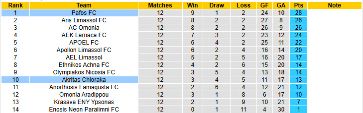 Nhận định, soi kèo Pafos vs Akritas Chloraka, 23h00 ngày 5/12: Giữ vững ngôi đầu bảng - Ảnh 5