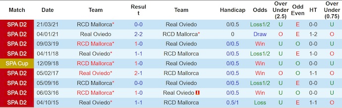 Nhận định, soi kèo Real Oviedo vs Mallorca, 3h00 ngày 6/12: Tân binh khốn khổ - Ảnh 4