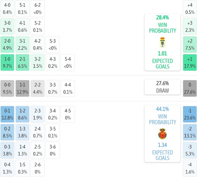 Nhận định, soi kèo Real Oviedo vs Mallorca, 3h00 ngày 6/12: Tân binh khốn khổ - Ảnh 8