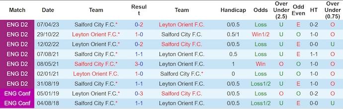 Nhận định, soi kèo Salford City vs Leyton Orient, 2h30 ngày 6/12: Khó cho chủ nhà - Ảnh 4