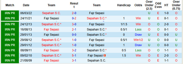 Nhận định, soi kèo Sepahan vs Fajr Sepasi, 20h30 ngày 5/12: Gia tăng áp lực - Ảnh 4