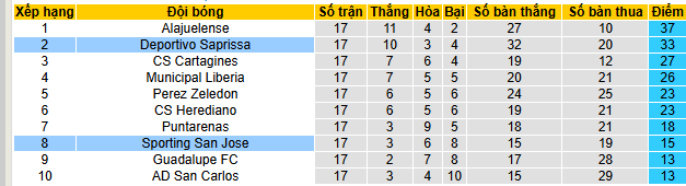 Nhận định, soi kèo Sporting San Jose vs Deportivo Saprissa - Ảnh 4