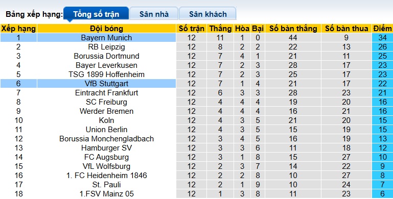 Nhận định, soi kèo Stuttgart vs Bayern Munich, 21h30 ngày 6/12: Cản bước Hùm xám - Ảnh 1