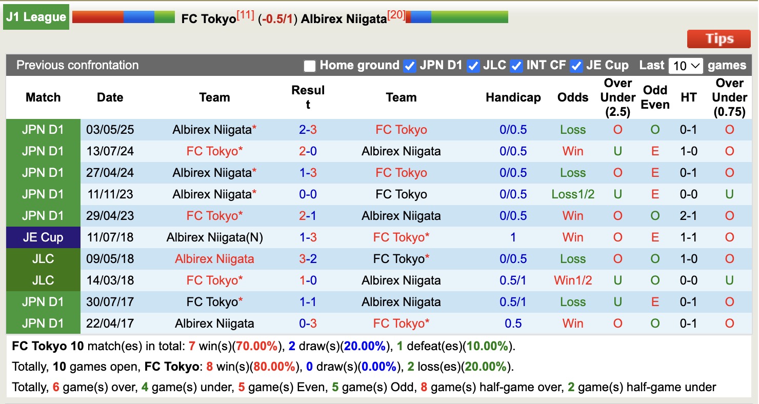 Nhận định, soi kèo Tokyo vs Albirex Niigata, 12h00 ngày 6/12: 3 điểm dễ dàng - Ảnh 5
