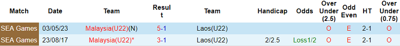Nhận định, soi kèo U22 Malaysia vs U22 Lào, 16h00 ngày 6/12: Biết đâu bất ngờ - Ảnh 3