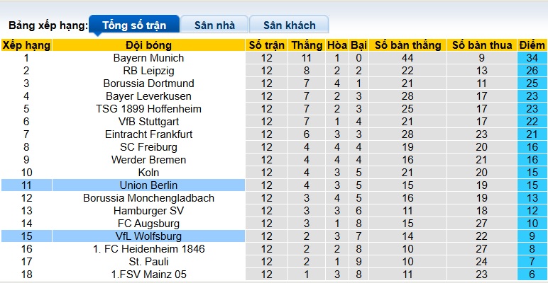 Nhận định, soi kèo Wolfsburg vs Union Berlin, 21h30 ngày 6/12: Sân nhà mất thiêng - Ảnh 1