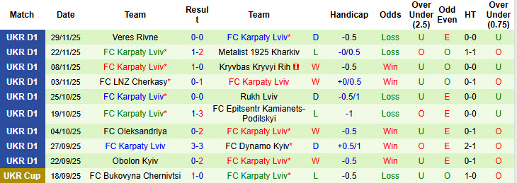 Nhận định, soi kèo Zorya Luhansk vs Karpaty Lviv, 23h00 ngày 5/12: Chiến thắng trong tầm tay - Ảnh 3