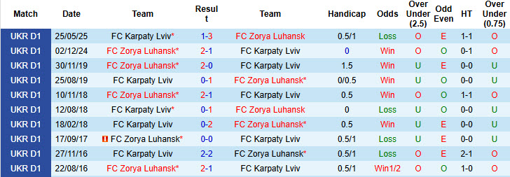 Nhận định, soi kèo Zorya Luhansk vs Karpaty Lviv, 23h00 ngày 5/12: Chiến thắng trong tầm tay - Ảnh 4