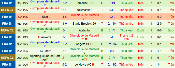 Siêu máy tính dự đoán Lille vs Marseille - Ảnh 2