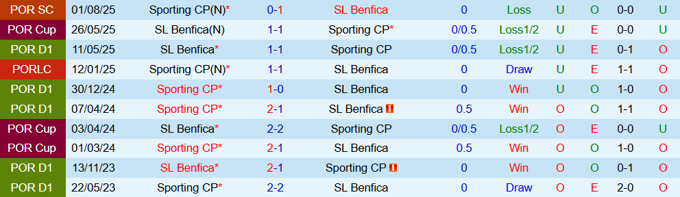 Soi kèo góc Benfica vs Sporting, 03h15 ngày 6/12 - Ảnh 3