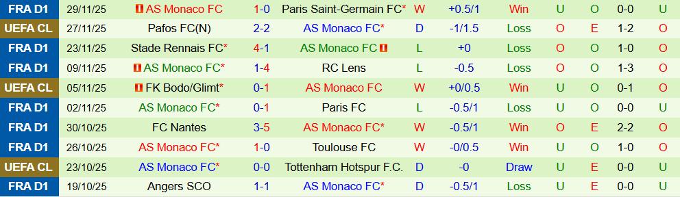 Soi kèo góc Brest vs AS Monaco, 01h00 ngày 6/12 - Ảnh 2